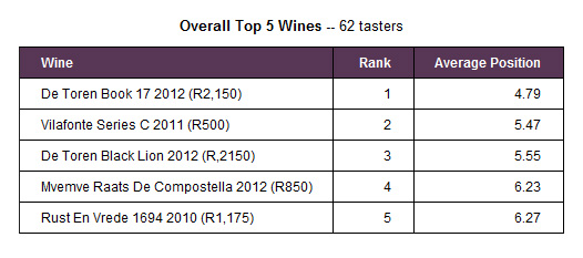Luxury Wines Top Five